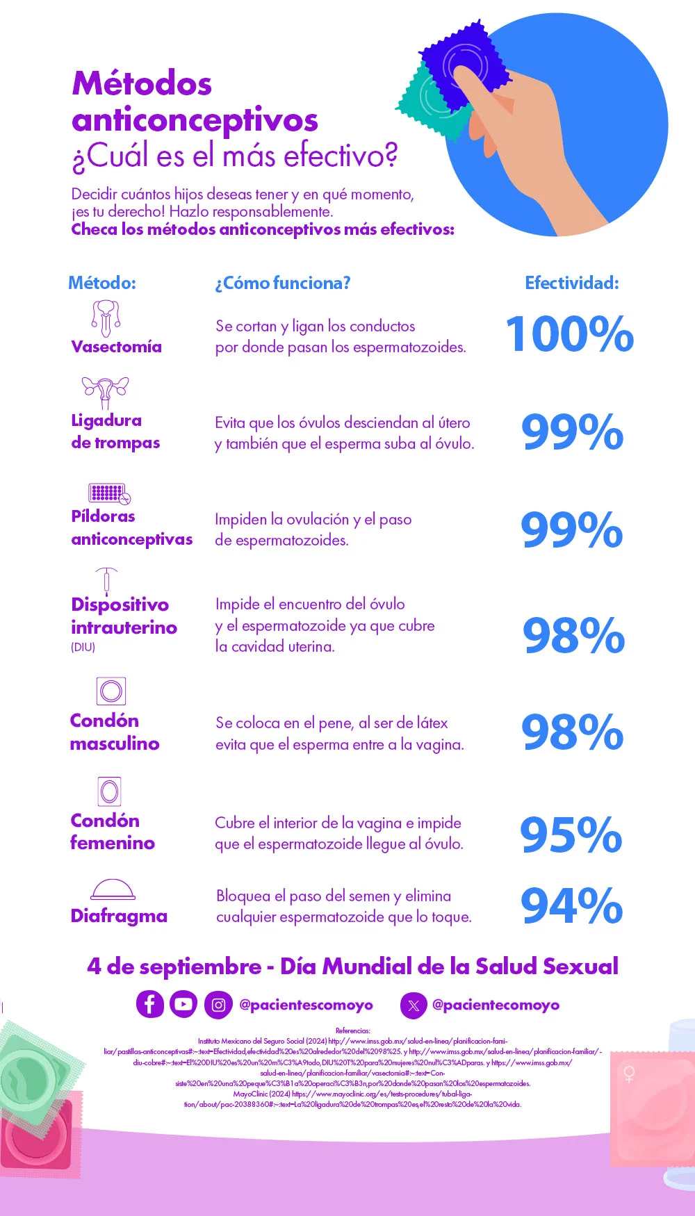 Infografía con los métodos anticonceptivos que existen y la efectividad de cada uno